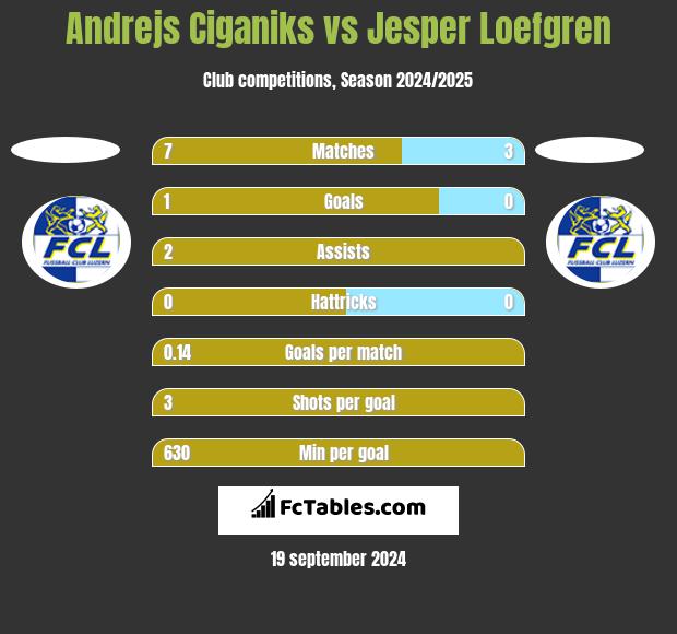 Andrejs Ciganiks vs Jesper Loefgren h2h player stats