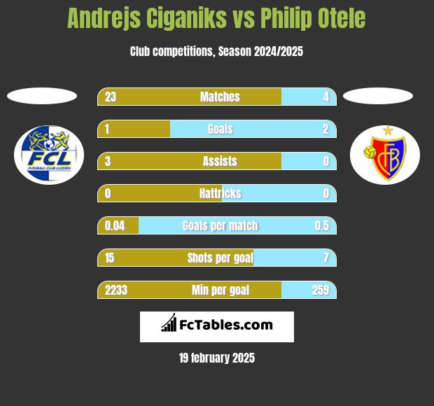 Andrejs Ciganiks vs Philip Otele h2h player stats