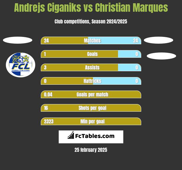 Andrejs Ciganiks vs Christian Marques h2h player stats