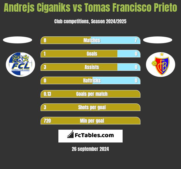 Andrejs Ciganiks vs Tomas Francisco Prieto h2h player stats