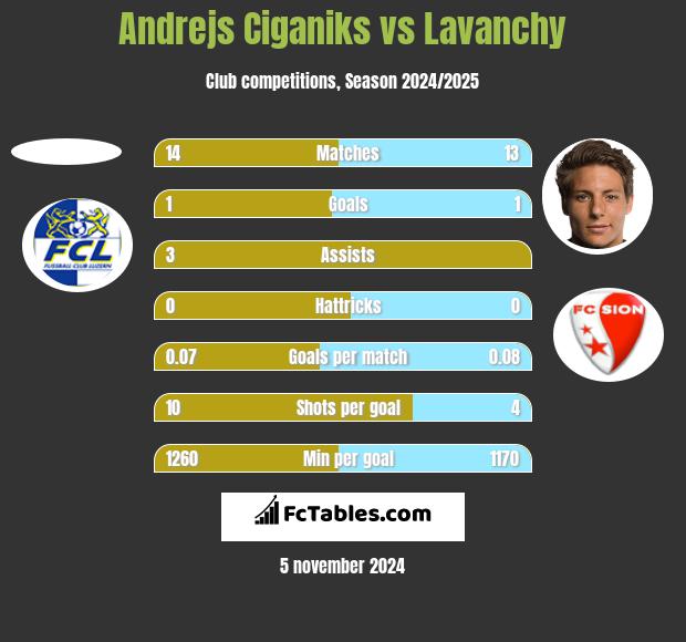 Andrejs Ciganiks vs Lavanchy h2h player stats