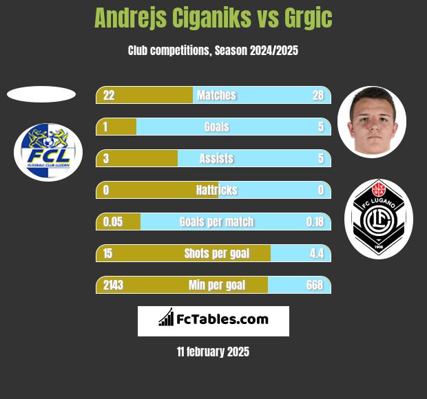 Andrejs Ciganiks vs Grgic h2h player stats