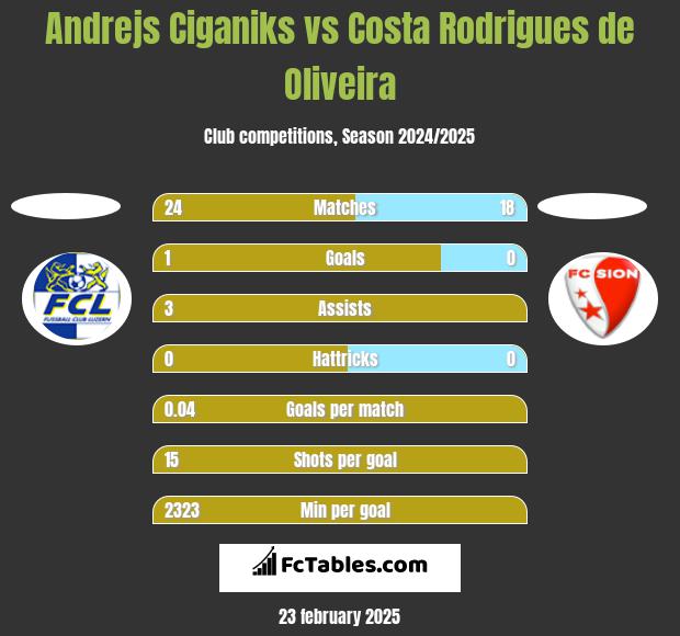 Andrejs Ciganiks vs Costa Rodrigues de Oliveira h2h player stats