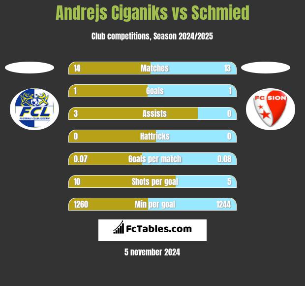 Andrejs Ciganiks vs Schmied h2h player stats