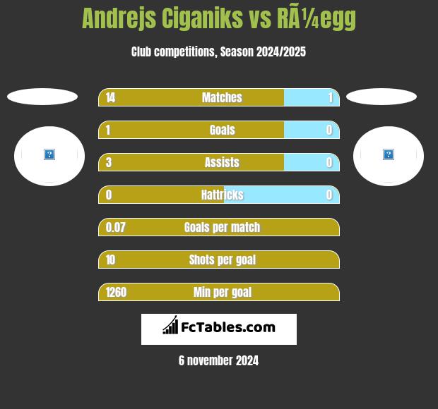 Andrejs Ciganiks vs RÃ¼egg h2h player stats