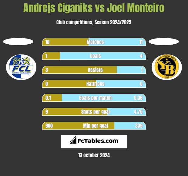 Andrejs Ciganiks vs Joel Monteiro h2h player stats