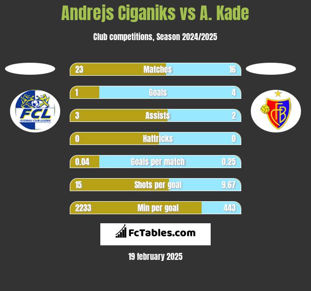 Andrejs Ciganiks vs A. Kade h2h player stats