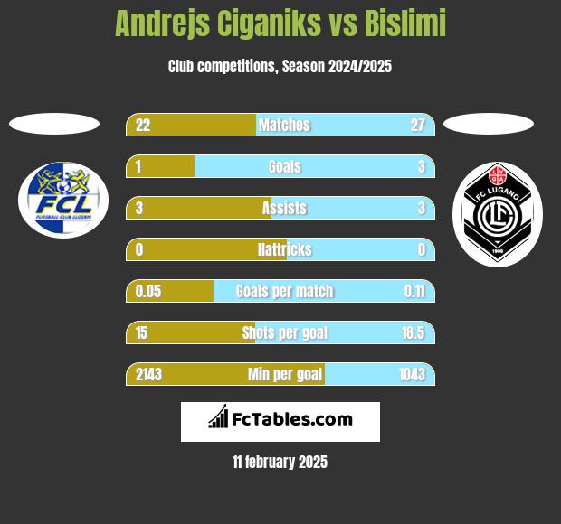 Andrejs Ciganiks vs Bislimi h2h player stats