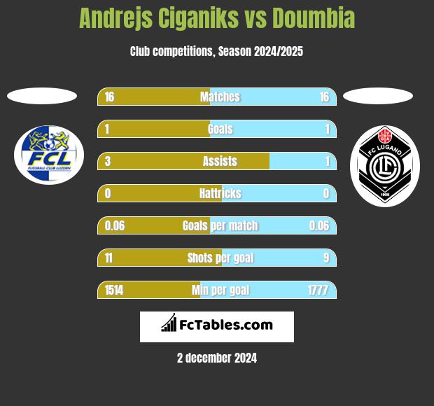 Andrejs Ciganiks vs Doumbia h2h player stats