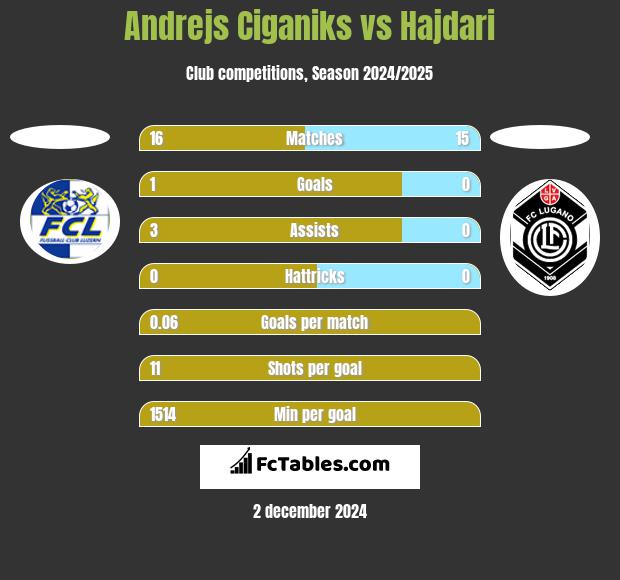 Andrejs Ciganiks vs Hajdari h2h player stats