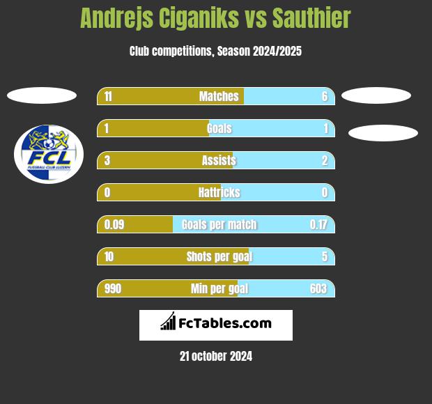 Andrejs Ciganiks vs Sauthier h2h player stats