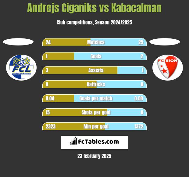 Andrejs Ciganiks vs Kabacalman h2h player stats