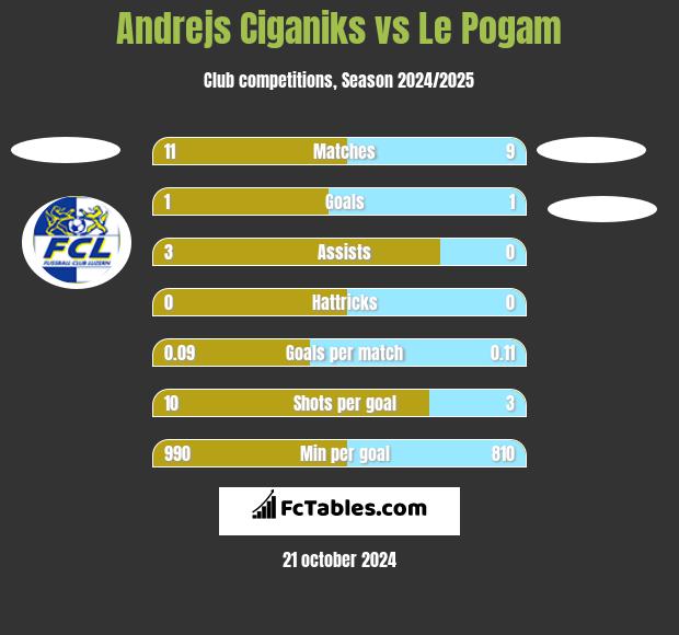 Andrejs Ciganiks vs Le Pogam h2h player stats