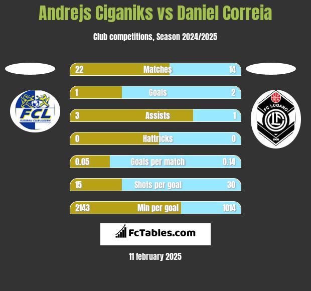 Andrejs Ciganiks vs Daniel Correia h2h player stats