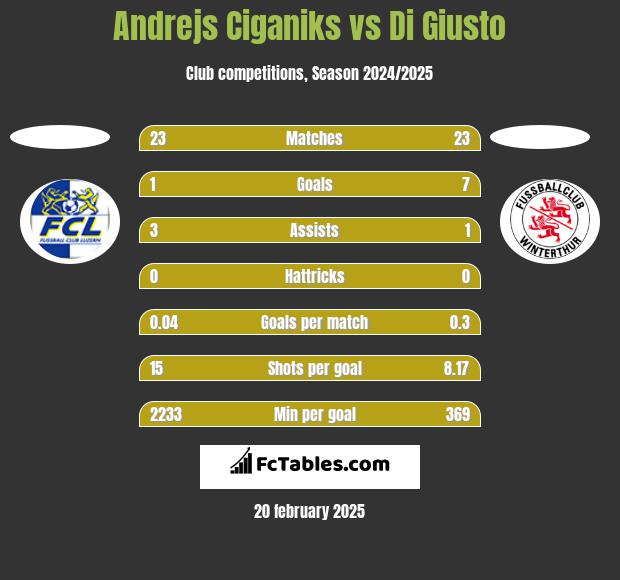 Andrejs Ciganiks vs Di Giusto h2h player stats