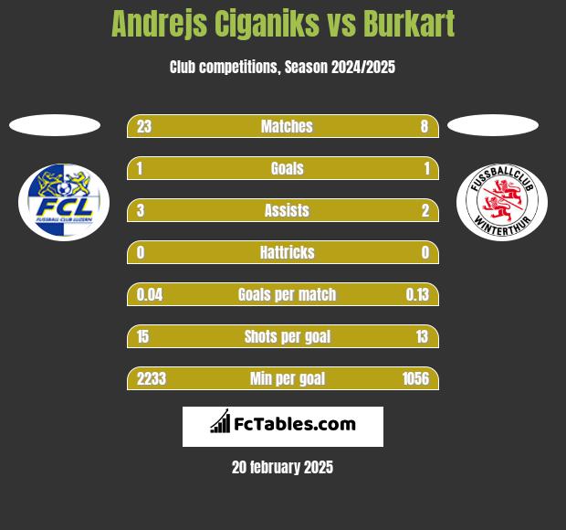 Andrejs Ciganiks vs Burkart h2h player stats