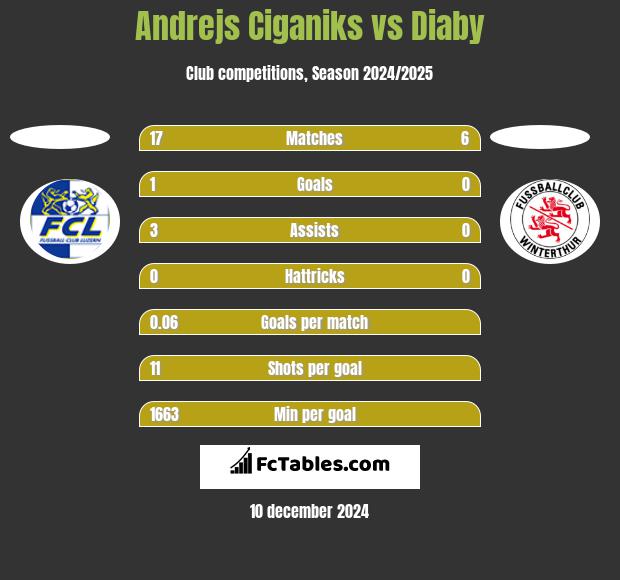 Andrejs Ciganiks vs Diaby h2h player stats