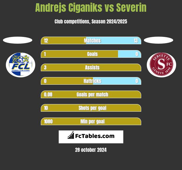 Andrejs Ciganiks vs Severin h2h player stats