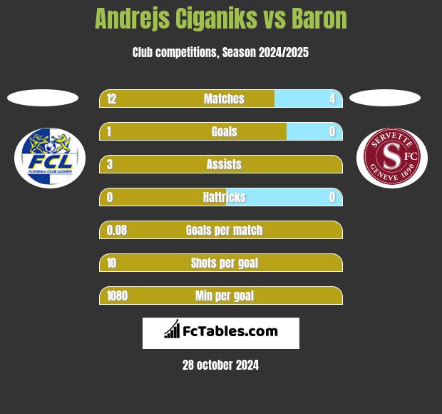 Andrejs Ciganiks vs Baron h2h player stats