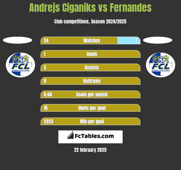 Andrejs Ciganiks vs Fernandes h2h player stats