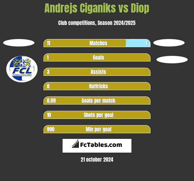 Andrejs Ciganiks vs Diop h2h player stats