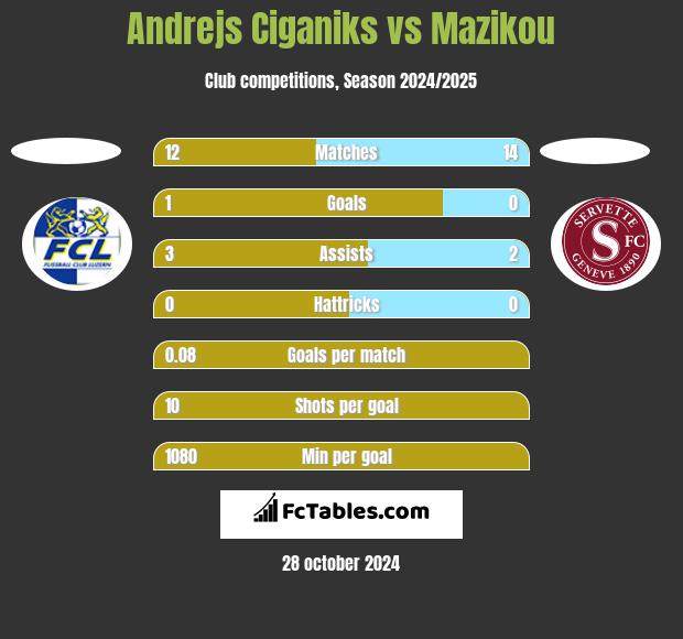 Andrejs Ciganiks vs Mazikou h2h player stats