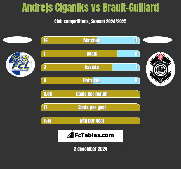 Andrejs Ciganiks vs Brault-Guillard h2h player stats