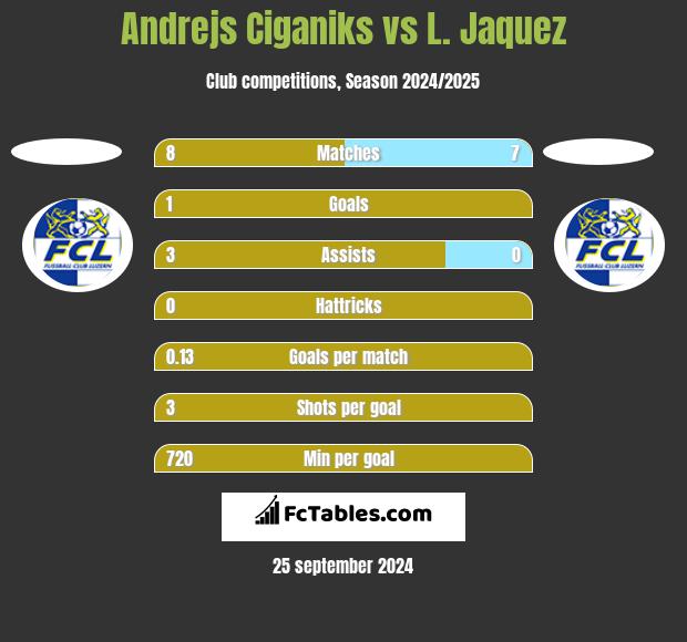 Andrejs Ciganiks vs L. Jaquez h2h player stats