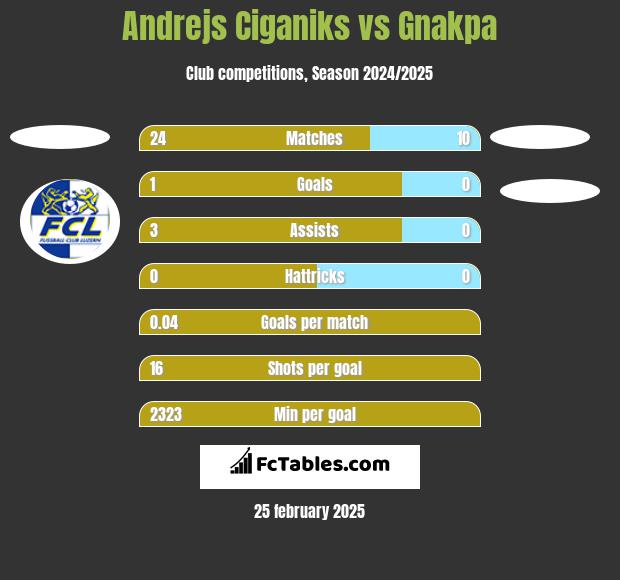 Andrejs Ciganiks vs Gnakpa h2h player stats