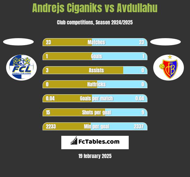 Andrejs Ciganiks vs Avdullahu h2h player stats