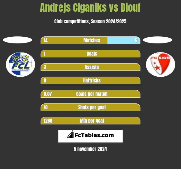 Andrejs Ciganiks vs Diouf h2h player stats