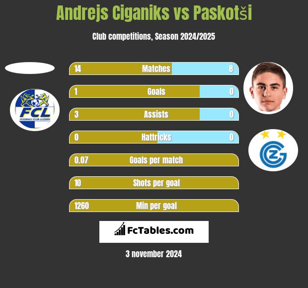 Andrejs Ciganiks vs Paskotši h2h player stats