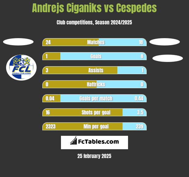 Andrejs Ciganiks vs Cespedes h2h player stats