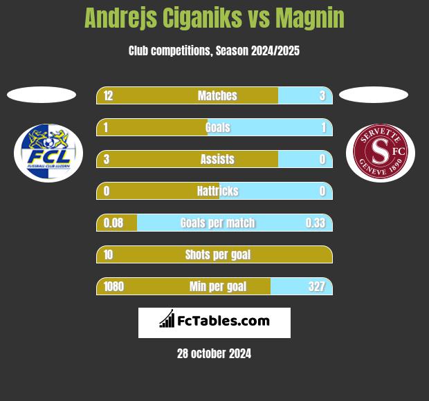 Andrejs Ciganiks vs Magnin h2h player stats