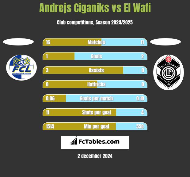 Andrejs Ciganiks vs El Wafi h2h player stats