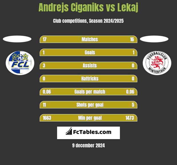 Andrejs Ciganiks vs Lekaj h2h player stats