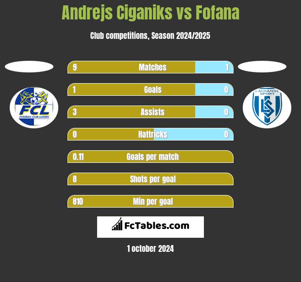 Andrejs Ciganiks vs Fofana h2h player stats