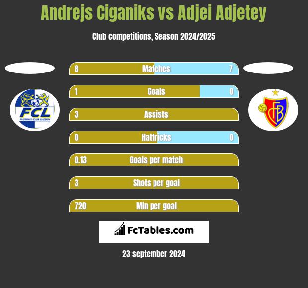 Andrejs Ciganiks vs Adjei Adjetey h2h player stats