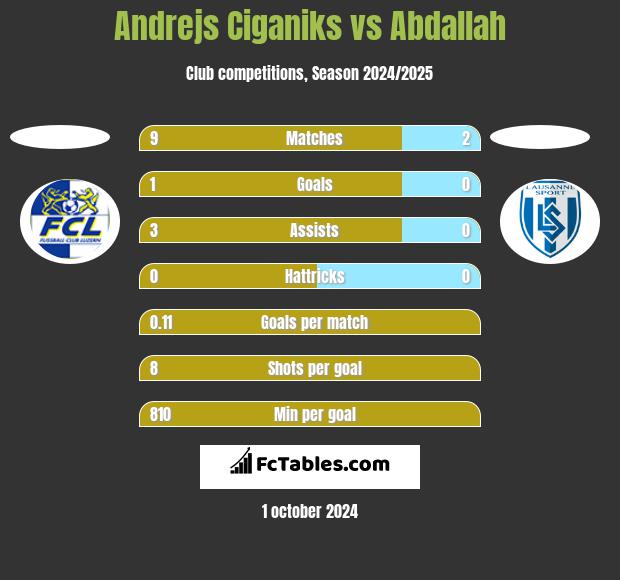 Andrejs Ciganiks vs Abdallah h2h player stats