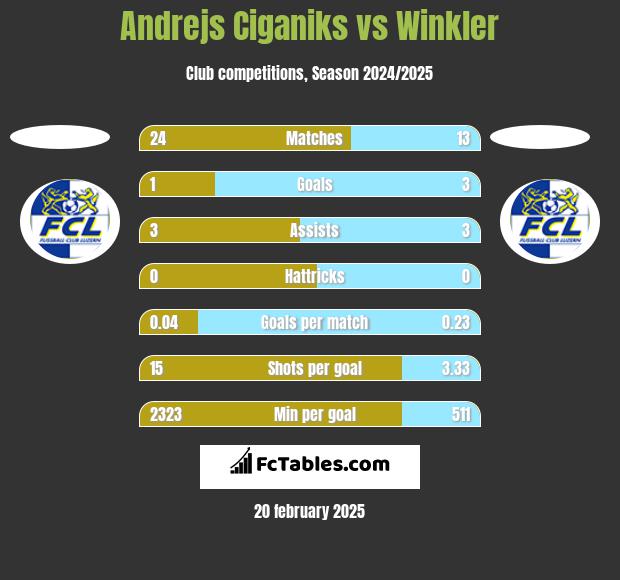 Andrejs Ciganiks vs Winkler h2h player stats