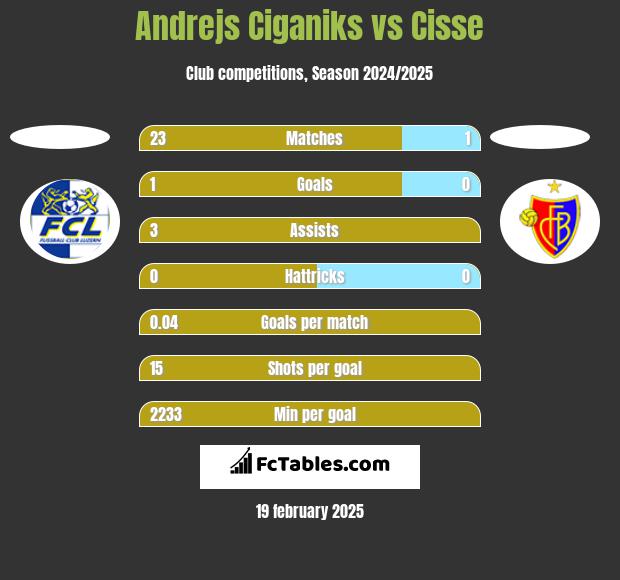 Andrejs Ciganiks vs Cisse h2h player stats