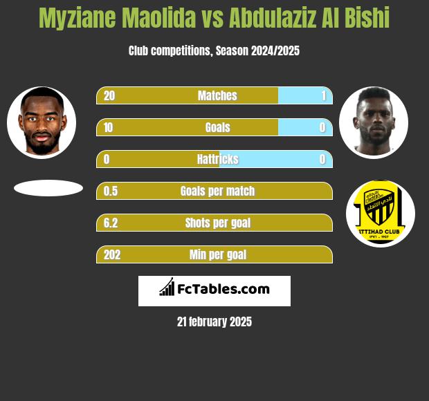 Myziane Maolida vs Abdulaziz Al Bishi h2h player stats