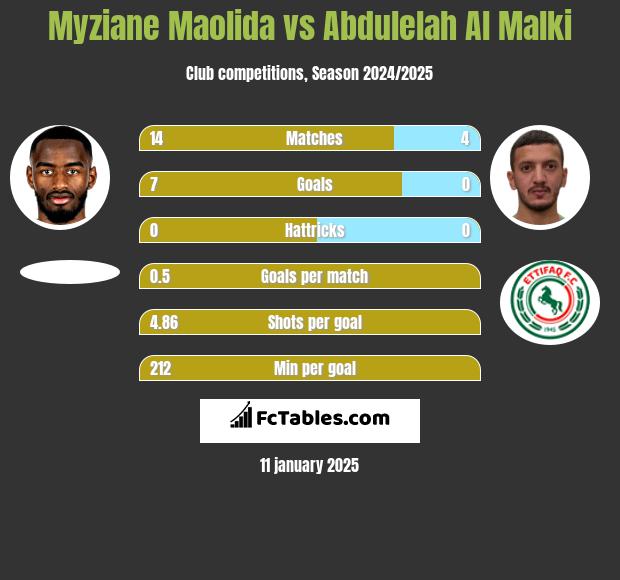 Myziane Maolida vs Abdulelah Al Malki h2h player stats