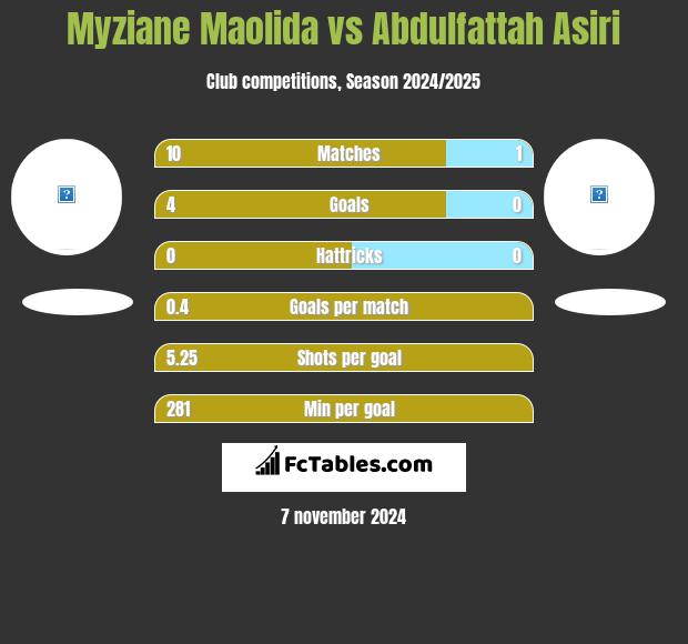 Myziane Maolida vs Abdulfattah Asiri h2h player stats