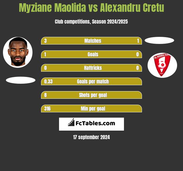 Myziane Maolida vs Alexandru Cretu h2h player stats