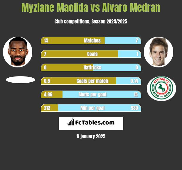 Myziane Maolida vs Alvaro Medran h2h player stats