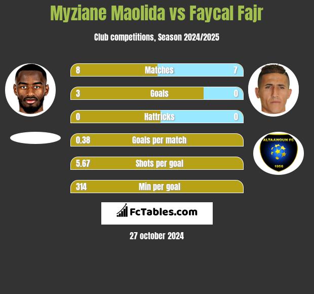 Myziane Maolida vs Faycal Fajr h2h player stats