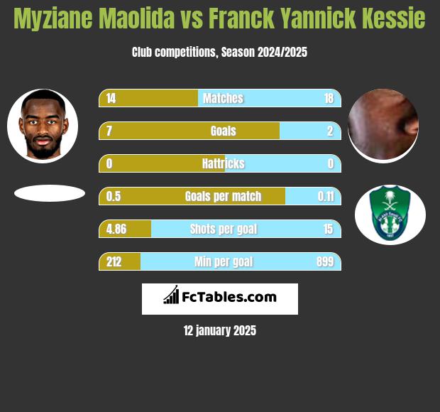 Myziane Maolida vs Franck Yannick Kessie h2h player stats