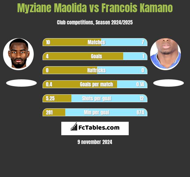 Myziane Maolida vs Francois Kamano h2h player stats