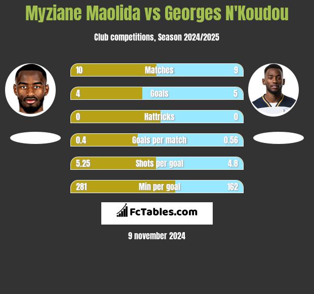 Myziane Maolida vs Georges N'Koudou h2h player stats